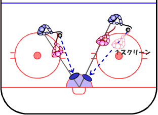 図1：ゴールとパックキャリアの間で守る